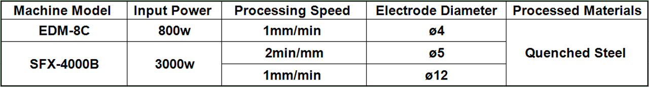 Processing Speed