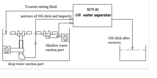 Maintenance-free SUN-01 Oil Water Separator Working Principle