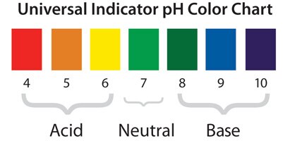 universal_indicator_chart