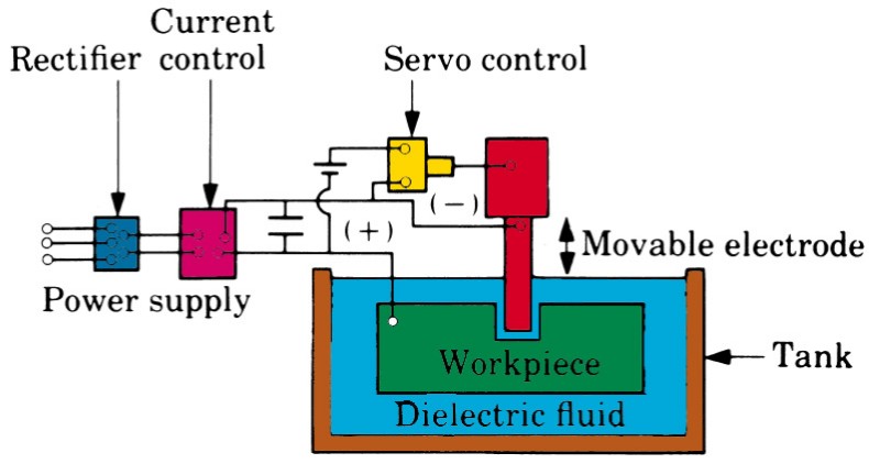 What is EDM?-The Principle of Electric Discharge Machining.